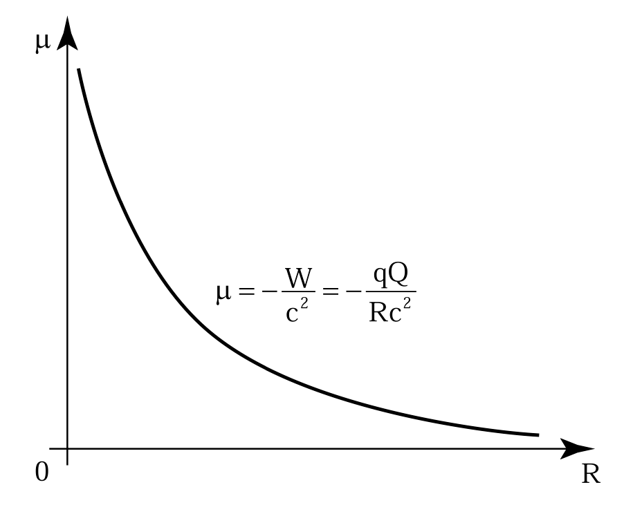 Полевая физика: иллюстрация 1.4.1