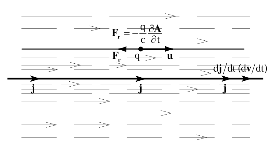 Полевая физика: иллюстрация 1.9.1
