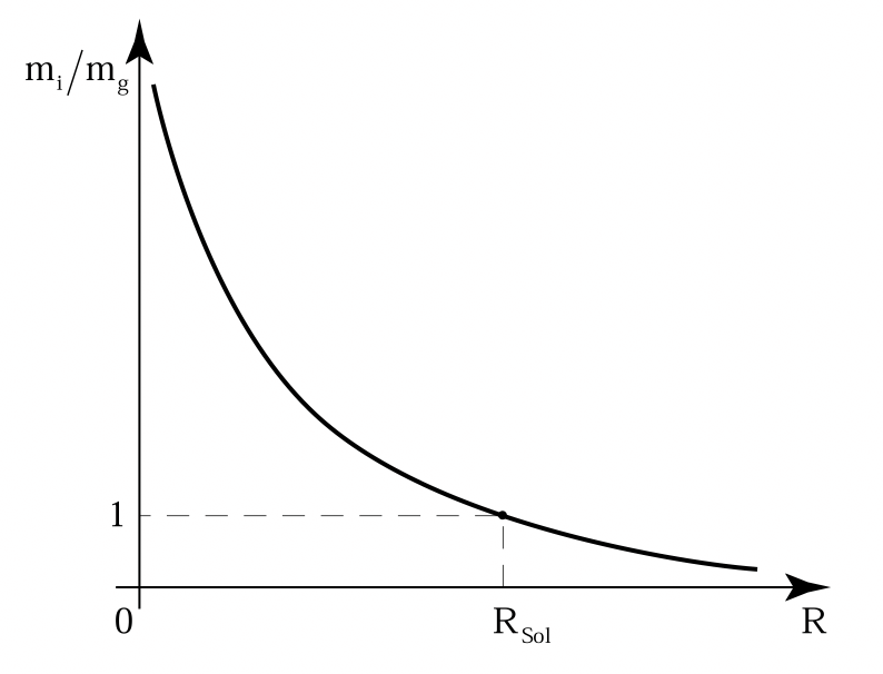 Полевая физика: иллюстрация 3.8.1